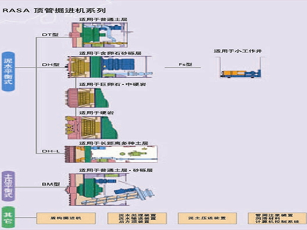 RASA頂管掘進機系列